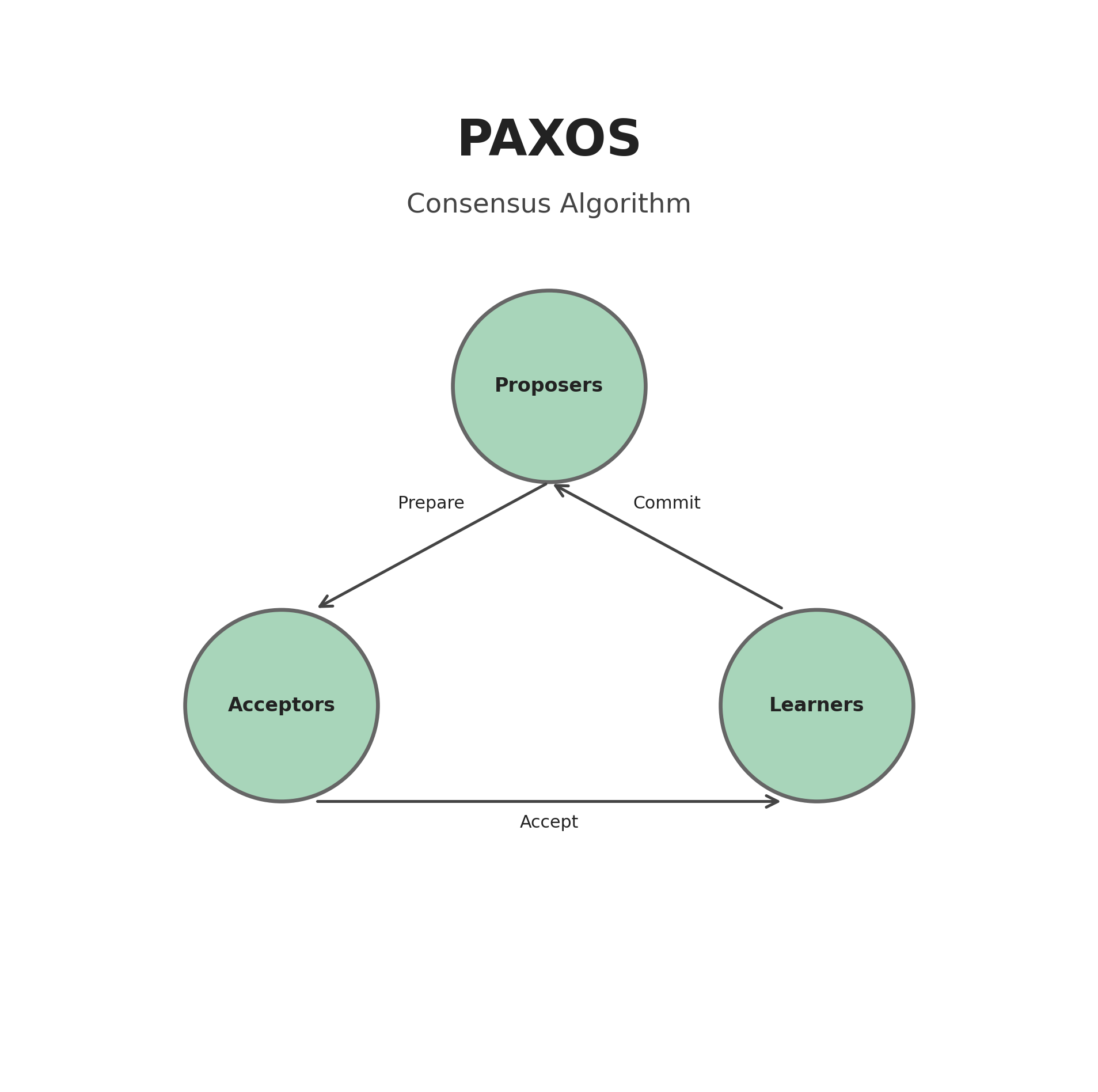 PAXOS Consensus Algorithm Implementation
