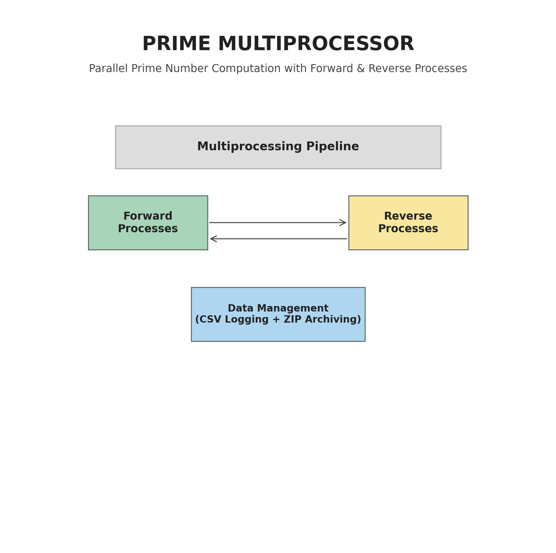 Prime Multiprocessor